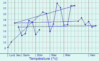 Graphique des tempratures prvues pour Courouvre