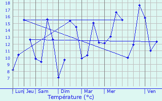 Graphique des tempratures prvues pour Saint-Maden