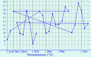 Graphique des tempratures prvues pour Saint-Juvat