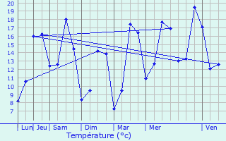 Graphique des tempratures prvues pour Antoing