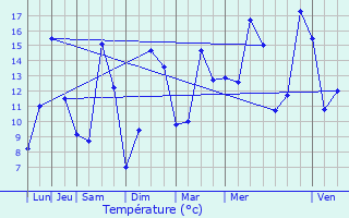 Graphique des tempratures prvues pour La Malhoure