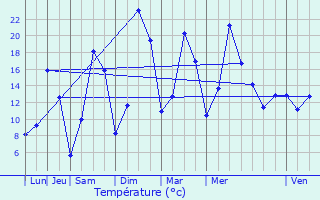 Graphique des tempratures prvues pour Saint-Chly-d