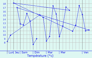 Graphique des tempratures prvues pour Lignires