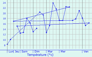 Graphique des tempratures prvues pour Grund