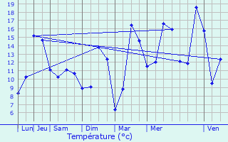 Graphique des tempratures prvues pour Beaumetz-ls-Aire