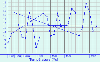 Graphique des tempratures prvues pour Plumaudan