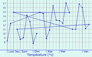 Graphique des tempratures prvues pour Trmloir