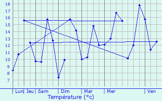 Graphique des tempratures prvues pour Lhon