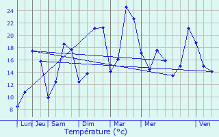 Graphique des tempratures prvues pour La Lande-sur-Eure