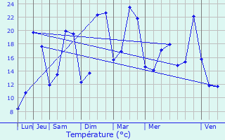 Graphique des tempratures prvues pour L