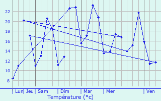 Graphique des tempratures prvues pour Thorign-Fouillard