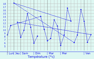 Graphique des tempratures prvues pour La Beaume