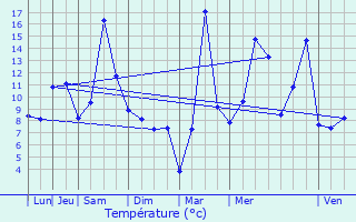 Graphique des tempratures prvues pour Mouthe