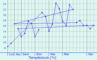 Graphique des tempratures prvues pour Vaudeville-le-Haut