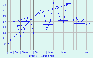 Graphique des tempratures prvues pour Fains-Vel