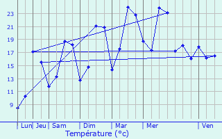 Graphique des tempratures prvues pour Sommelonne