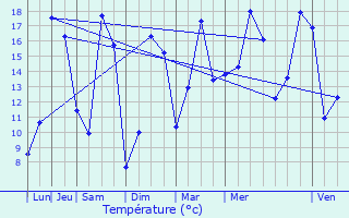 Graphique des tempratures prvues pour Saint-Joachim