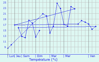 Graphique des tempratures prvues pour Toul