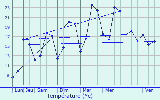 Graphique des tempratures prvues pour Chanteraine