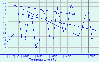 Graphique des tempratures prvues pour Chteau-Gontier