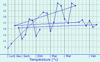 Graphique des tempratures prvues pour Stainville