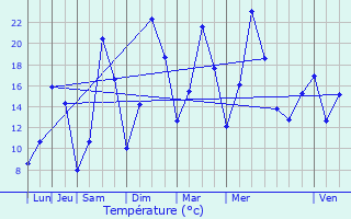 Graphique des tempratures prvues pour Sderon