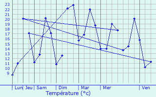 Graphique des tempratures prvues pour Mauron