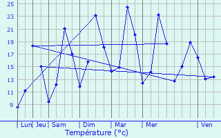 Graphique des tempratures prvues pour Montfort-sur-Boulzane