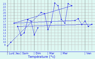 Graphique des tempratures prvues pour Trveray