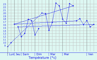 Graphique des tempratures prvues pour Longeaux