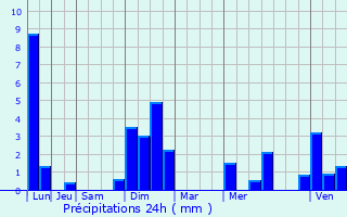 Graphique des précipitations prvues pour Banvillars