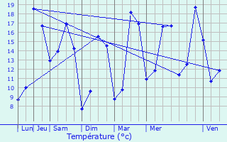 Graphique des tempratures prvues pour Saint-Rmy-ls-Chevreuse