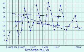 Graphique des tempratures prvues pour Estoher