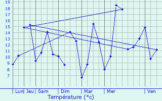 Graphique des tempratures prvues pour Royat