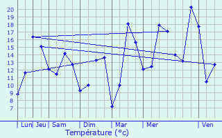 Graphique des tempratures prvues pour Richebourg