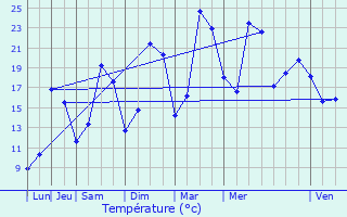 Graphique des tempratures prvues pour Blnod-ls-Pont--Mousson