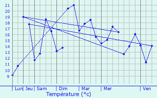 Graphique des tempratures prvues pour Ploemeur