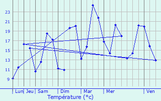 Graphique des tempratures prvues pour Saint-Georges-du-Mesnil