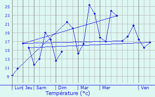 Graphique des tempratures prvues pour Saulxures-ls-Nancy