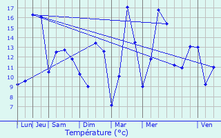 Graphique des tempratures prvues pour Verrey-sous-Dre