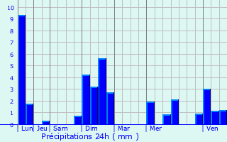 Graphique des précipitations prvues pour Grand-Charmont