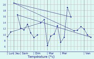 Graphique des tempratures prvues pour Murols