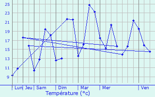 Graphique des tempratures prvues pour Marcilly-la-Campagne