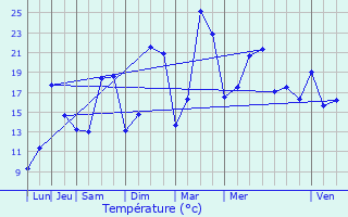 Graphique des tempratures prvues pour Villers-Agron-Aiguizy