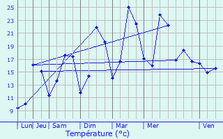 Graphique des tempratures prvues pour Saint-Menge