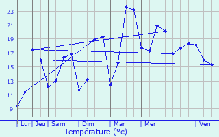 Graphique des tempratures prvues pour Autreppes