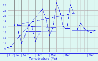 Graphique des tempratures prvues pour Saulxures-ls-Bulgnville
