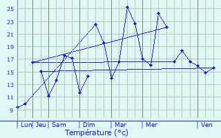 Graphique des tempratures prvues pour Belmont-sur-Vair