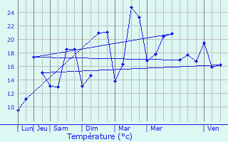 Graphique des tempratures prvues pour Seringes-et-Nesles