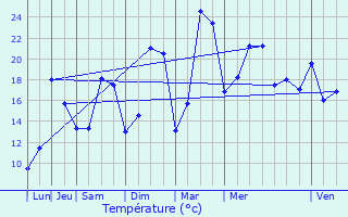 Graphique des tempratures prvues pour Saint-Erme-Outre-et-Ramecourt